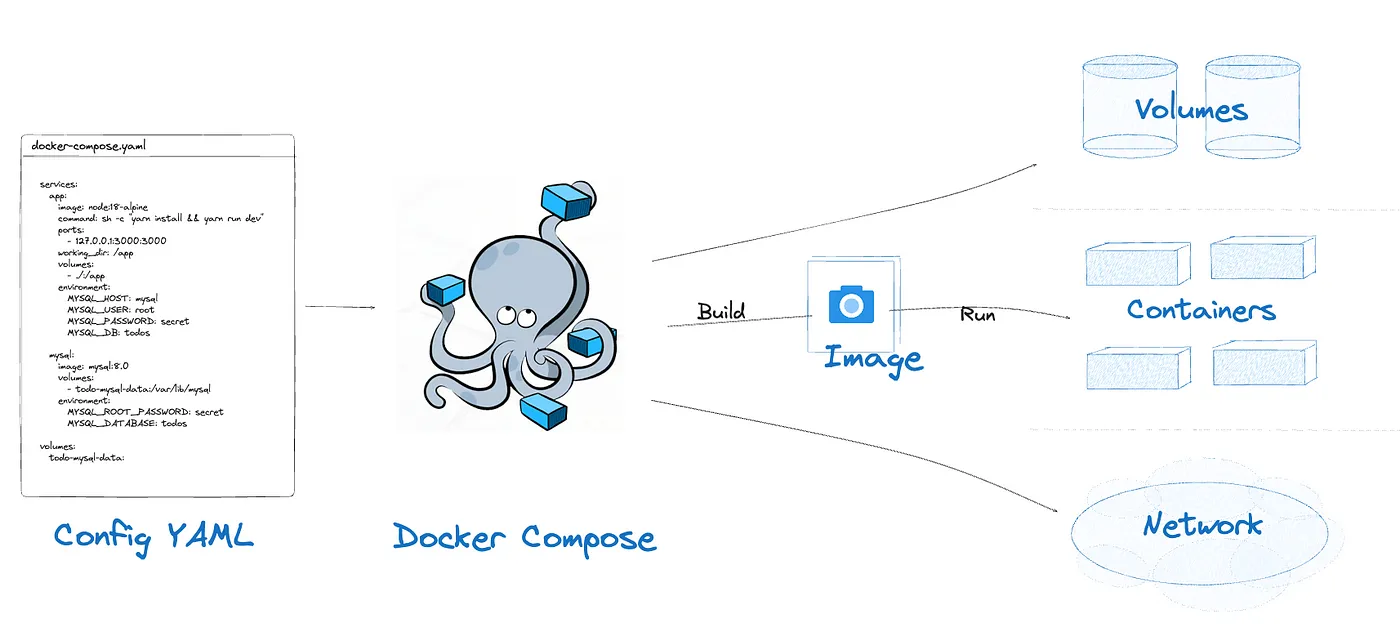 Docker Compose