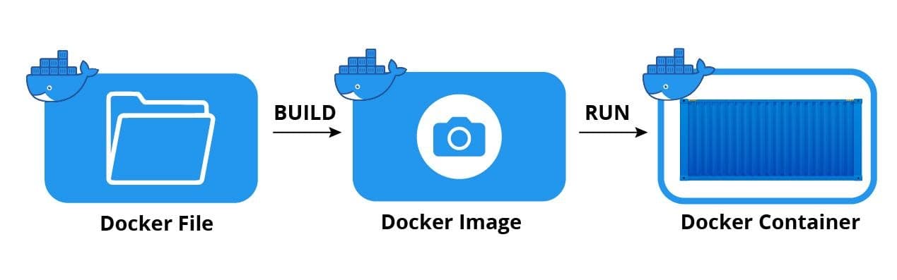 Docker Build Image Process