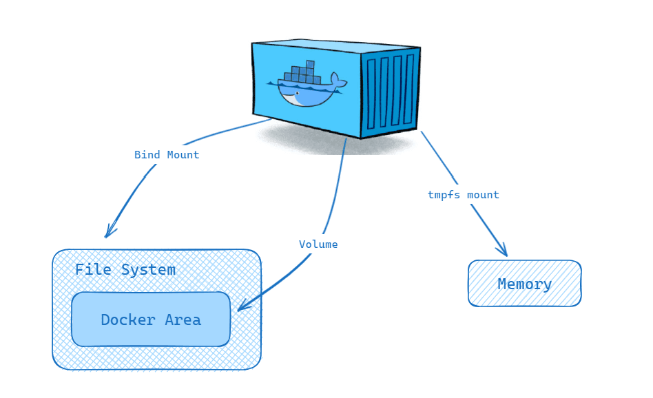Docker Volume